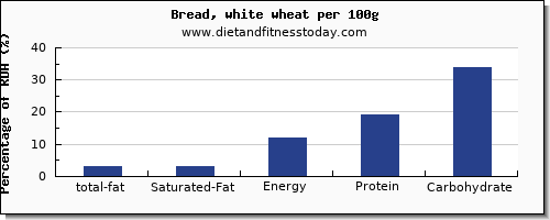 total fat and nutrition facts in fat in white bread per 100g